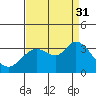 Tide chart for Bolinas, California on 2021/08/31