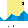 Tide chart for Bolinas, California on 2021/08/3