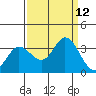 Tide chart for Bolinas, Bolinas Bay, California on 2021/09/12