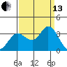 Tide chart for Bolinas, Bolinas Bay, California on 2021/09/13