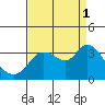 Tide chart for Bolinas, Bolinas Bay, California on 2021/09/1