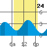 Tide chart for Bolinas, Bolinas Bay, California on 2021/09/24