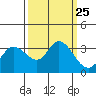 Tide chart for Bolinas, Bolinas Bay, California on 2021/09/25