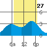 Tide chart for Bolinas, Bolinas Bay, California on 2021/09/27
