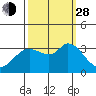 Tide chart for Bolinas, Bolinas Bay, California on 2021/09/28