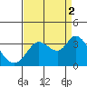 Tide chart for Bolinas, Bolinas Bay, California on 2021/09/2