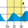 Tide chart for Bolinas, Bolinas Bay, California on 2021/09/4