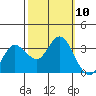 Tide chart for Bolinas, Bolinas Bay, California on 2021/10/10