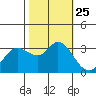 Tide chart for Bolinas, Bolinas Bay, California on 2021/10/25