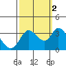 Tide chart for Bolinas, Bolinas Bay, California on 2021/10/2
