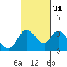 Tide chart for Bolinas, Bolinas Bay, California on 2021/10/31
