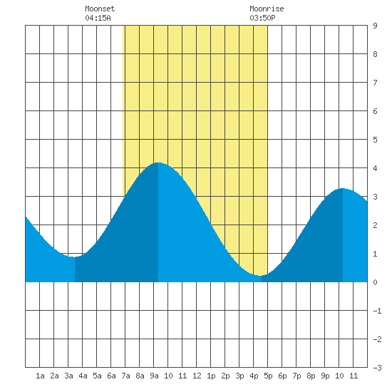 Tide Chart for 2021/11/16