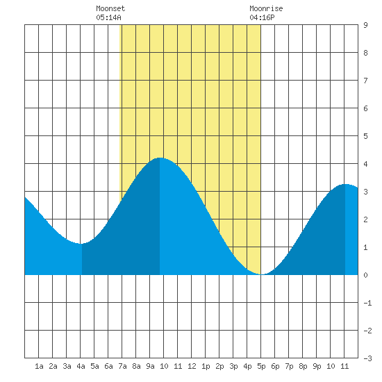 Tide Chart for 2021/11/17