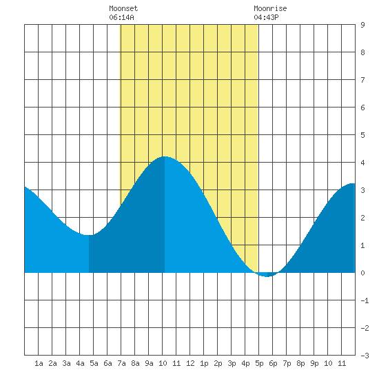 Tide Chart for 2021/11/18