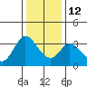 Tide chart for Bolinas, Bolinas Bay, California on 2021/12/12