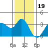 Tide chart for Bolinas, Bolinas Bay, California on 2021/12/19