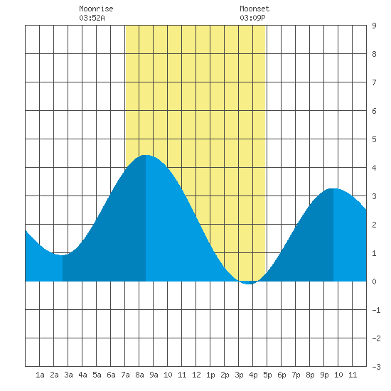 Tide Chart for 2021/12/1