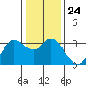 Tide chart for Bolinas, Bolinas Bay, California on 2021/12/24