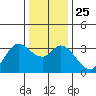 Tide chart for Bolinas, Bolinas Bay, California on 2021/12/25