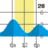 Tide chart for Bolinas, Bolinas Bay, California on 2021/12/28