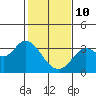 Tide chart for Bolinas, Bolinas Bay, California on 2022/02/10