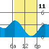 Tide chart for Bolinas, Bolinas Bay, California on 2022/02/11