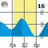 Tide chart for Bolinas, Bolinas Bay, California on 2022/02/16