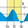 Tide chart for Bolinas, Bolinas Bay, California on 2022/02/1