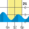 Tide chart for Bolinas, Bolinas Bay, California on 2022/02/21