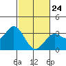 Tide chart for Bolinas, Bolinas Bay, California on 2022/02/24