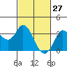 Tide chart for Bolinas, Bolinas Bay, California on 2022/02/27