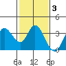 Tide chart for Bolinas, Bolinas Bay, California on 2022/02/3