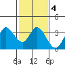 Tide chart for Bolinas, Bolinas Bay, California on 2022/02/4