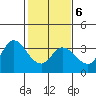 Tide chart for Bolinas, Bolinas Bay, California on 2022/02/6
