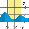 Tide chart for Bolinas, Bolinas Bay, California on 2022/02/7