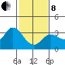 Tide chart for Bolinas, Bolinas Bay, California on 2022/02/8