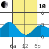 Tide chart for Bolinas, Bolinas Bay, California on 2022/03/10