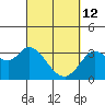 Tide chart for Bolinas, Bolinas Bay, California on 2022/03/12