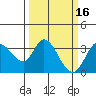 Tide chart for Bolinas, Bolinas Bay, California on 2022/03/16