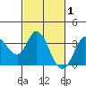 Tide chart for Bolinas, Bolinas Bay, California on 2022/03/1