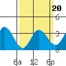 Tide chart for Bolinas, Bolinas Bay, California on 2022/03/20