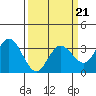 Tide chart for Bolinas, Bolinas Bay, California on 2022/03/21