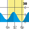 Tide chart for Bolinas, Bolinas Bay, California on 2022/03/30