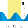 Tide chart for Bolinas, Bolinas Bay, California on 2022/03/5