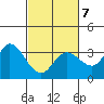 Tide chart for Bolinas, Bolinas Bay, California on 2022/03/7