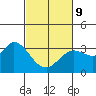 Tide chart for Bolinas, Bolinas Bay, California on 2022/03/9