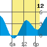 Tide chart for Bolinas, Bolinas Bay, California on 2022/08/12