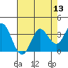 Tide chart for Bolinas, Bolinas Bay, California on 2022/08/13