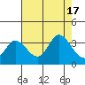 Tide chart for Bolinas, Bolinas Bay, California on 2022/08/17