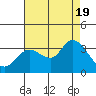 Tide chart for Bolinas, Bolinas Bay, California on 2022/08/19